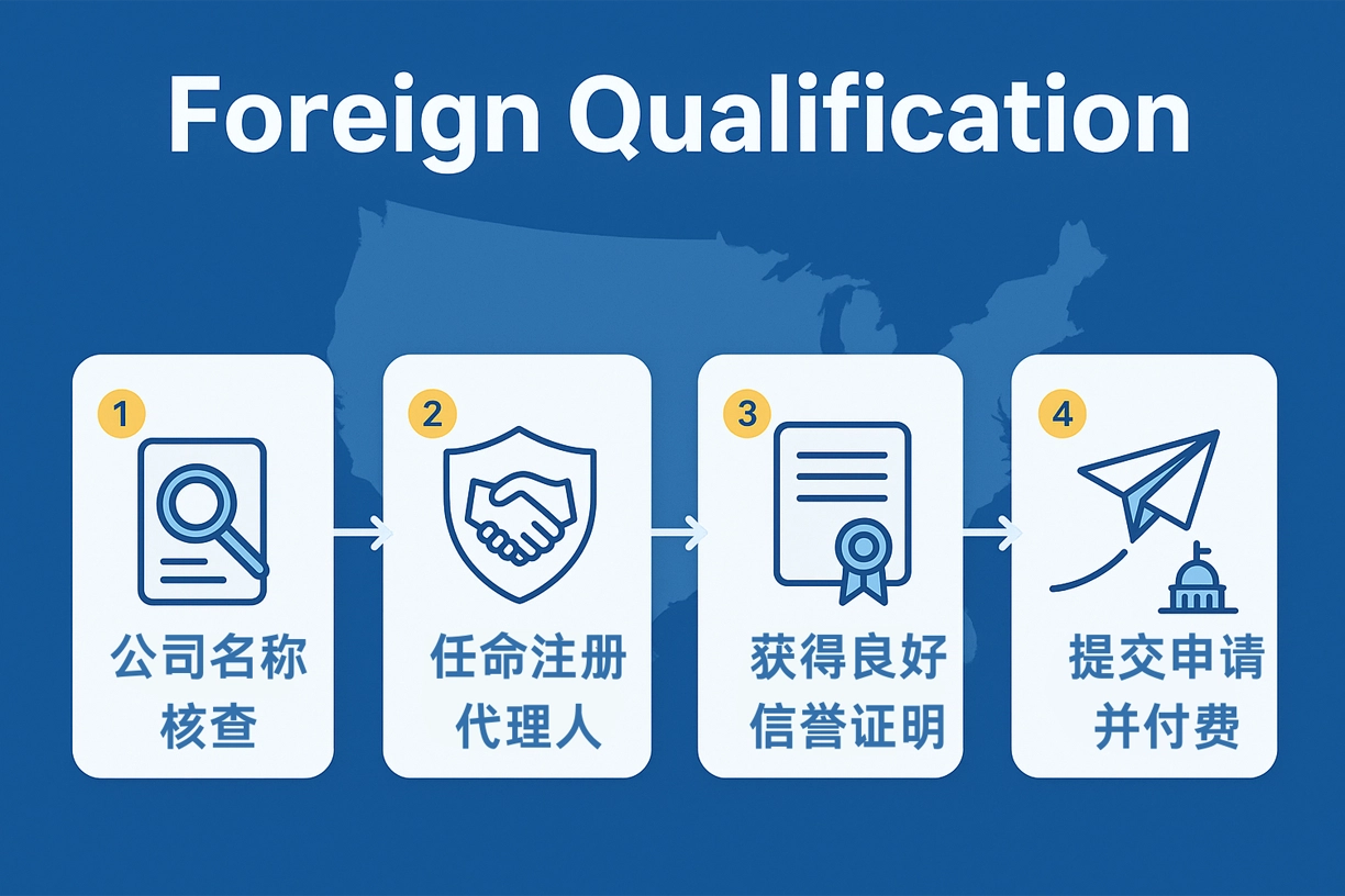 美国公司跨州经营流程｜外国公司注册要求与合规指南