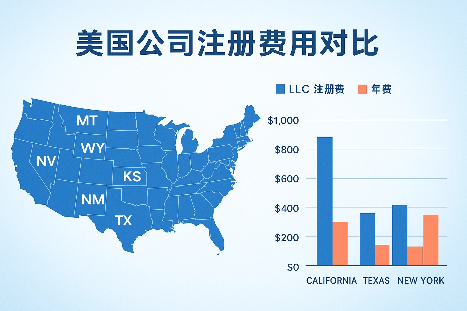 注册美国公司的费用